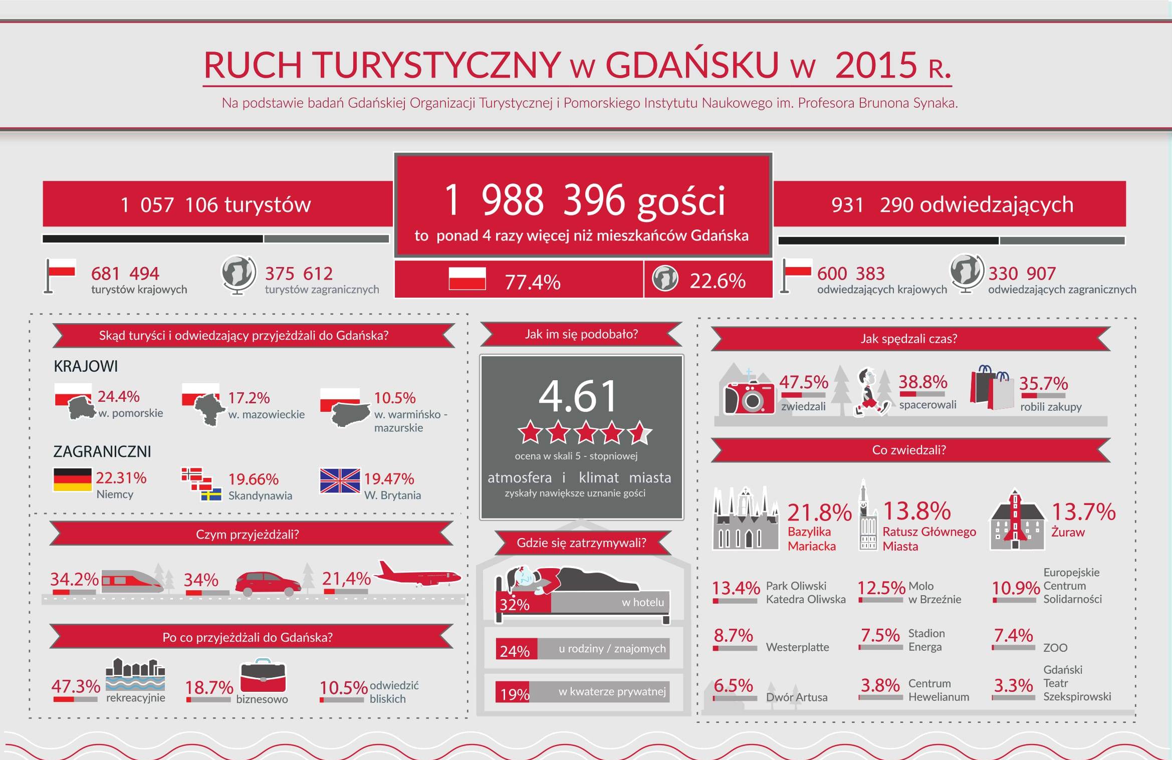 Infografika ruch turystyczny plik otwarty 2-2